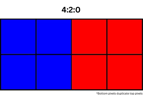 Chroma Sub-Sampling 420