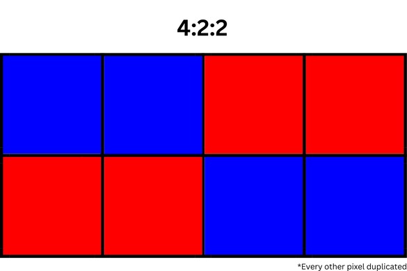 Chroma Sub-Sampling 422