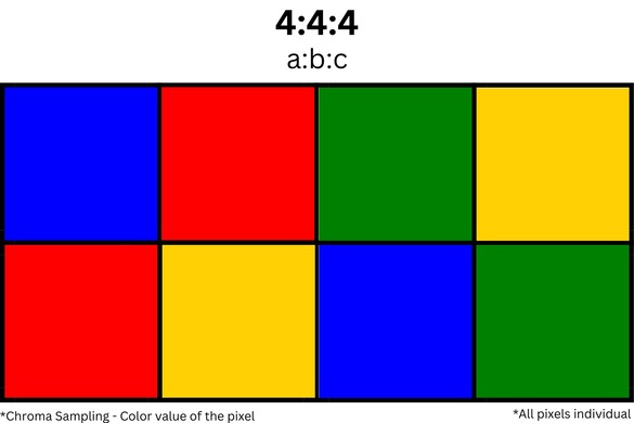 Chroma Sub-Sampling 444